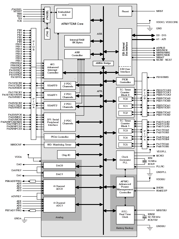 Структурная схема AT91M55800A