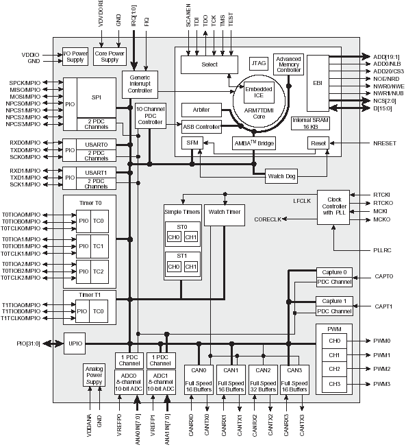 Структурная схема AT91SAM7A2