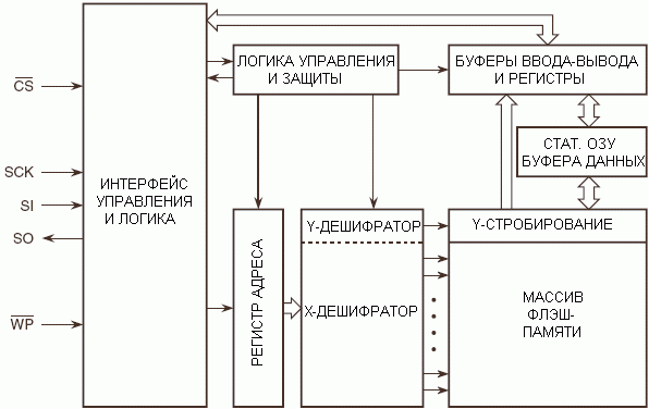 Структурная схема AT26DF081A