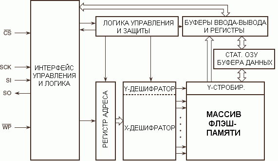 Структурная схема AT26DF161