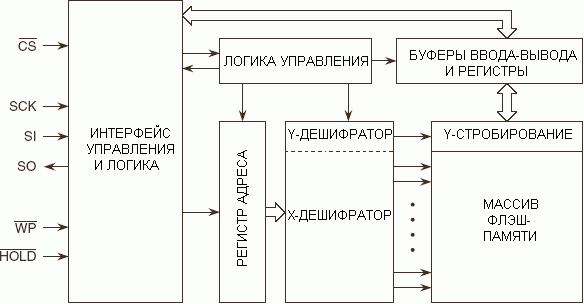 Структурная схема AT26F004