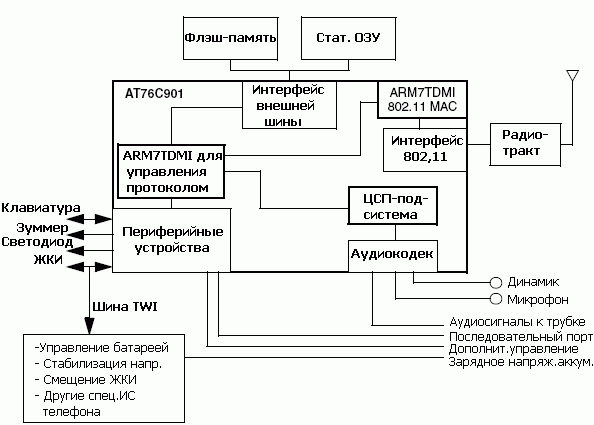 Типовая блок-схема включения AT76C901