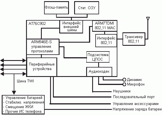 Типичное использование AT76C902