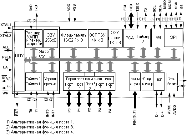 Структурная схема AT89C5130A-M, AT89C5131A-M