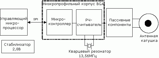 Типичная системная архитектура с использованием AT90RF135602
