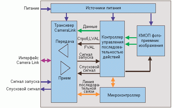 Структурная схема камеры 2M30