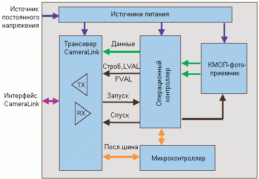 Структурная схема камеры Synoptic