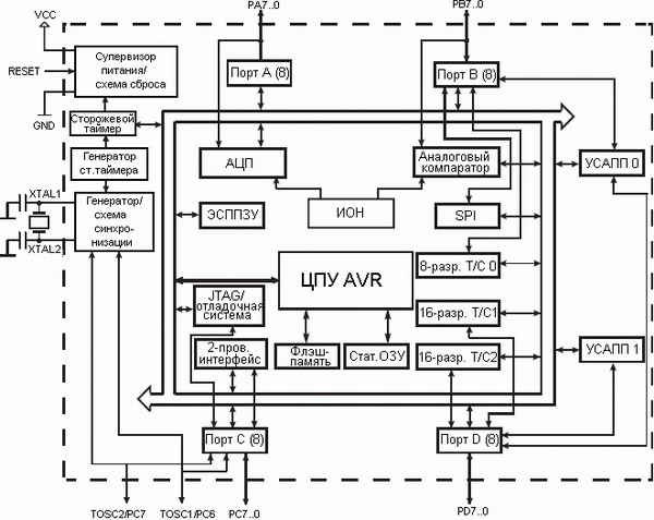 Структурная схема ATmega164P, ATmega324P, ATmega644P