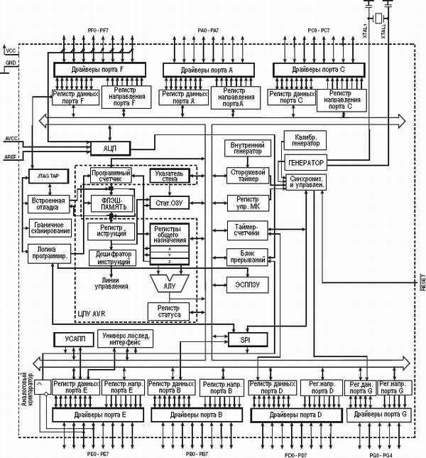 Структурная схема ATmega165P