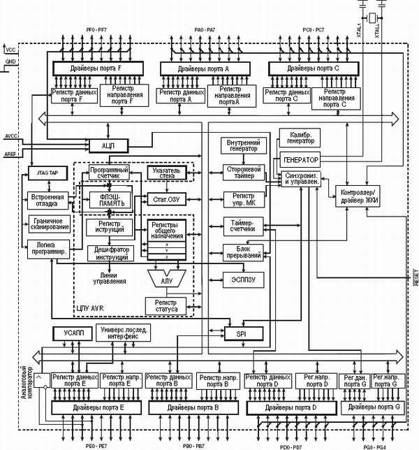 Структурная схема ATmega169P