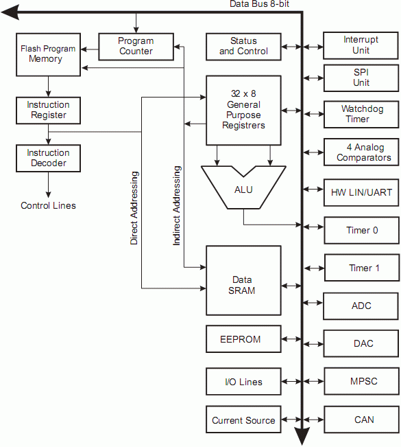 Блок-схема ATmega16M1, ATmega32M1, ATmega64M1