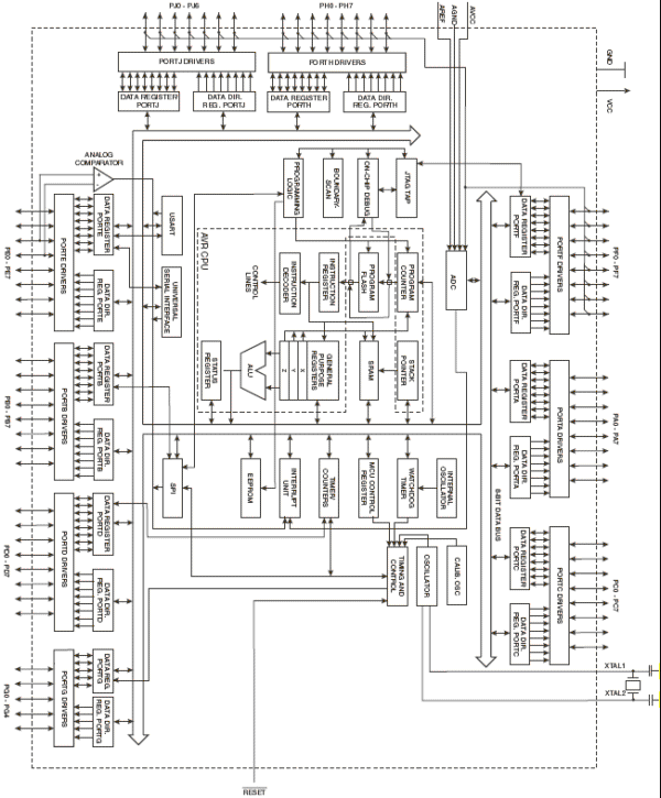 Структурная схема ATmega325P, ATmega3250P