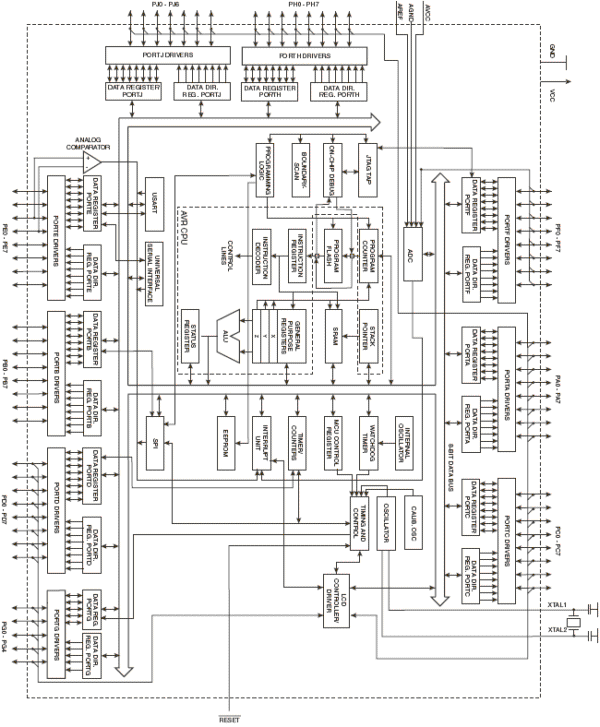 Структурная схема ATmega329P, ATmega3290P