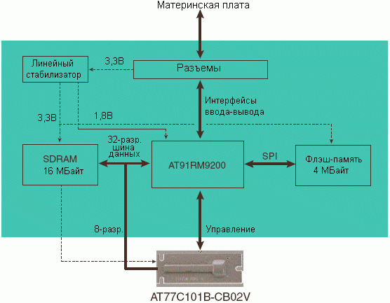 Структурная схема AT77SM0101BCB02VKE