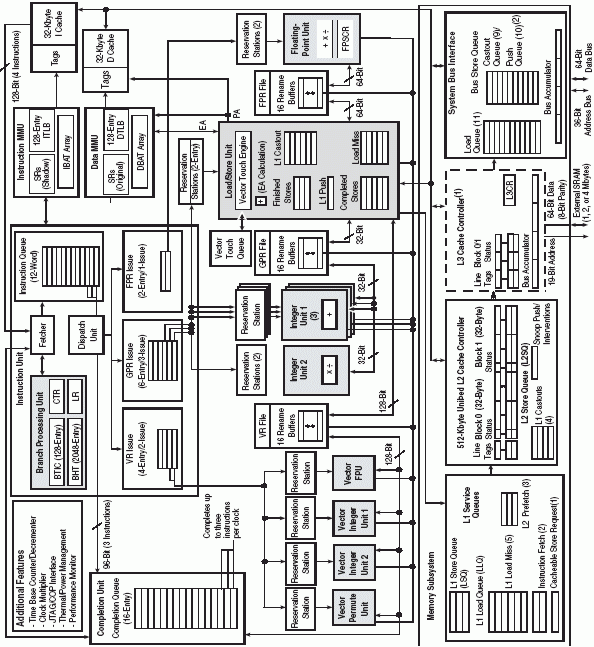 Структурная схема PC7457 и PC7447