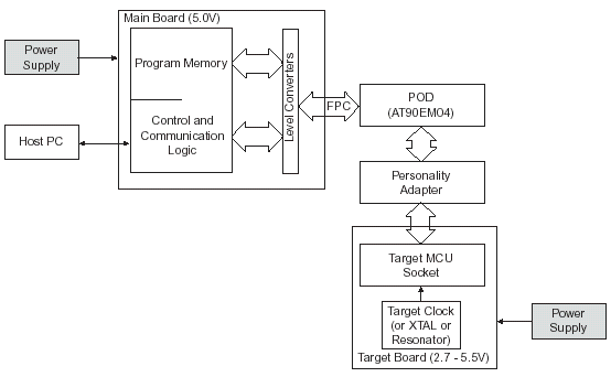 Структурная схема AVR ICE 200