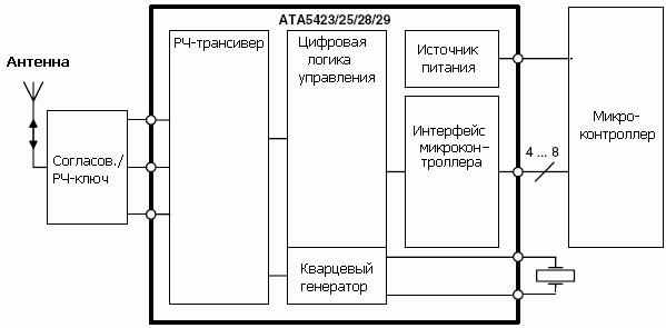 Структурная схема РЧ-системы на основе ATA5423/ATA5425/ATA5428/ATA542942