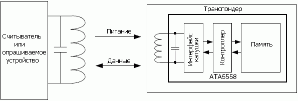 Система радиочастотной идентификации на основе тэга ATA5558