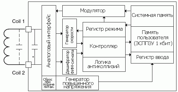 Структурная схема ATA5558