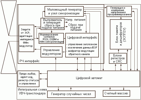 Структурная схема ATA5590