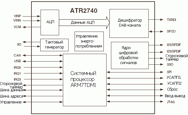 Структурная схема ATR2740