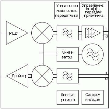 Структурная схема AT86RF535A