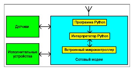 Традиционная схема использования сотовых модемов