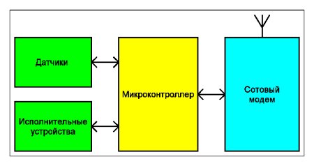 Схема использования модемов с Python