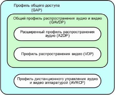 Конфигурация профилей Bluetooth для мультимедиа приложений