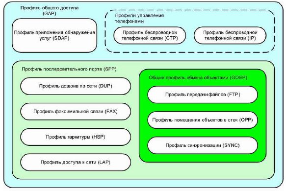 Основная конфигурация профилей Bluetooth