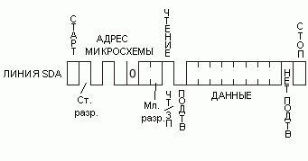 Чтение по текущему адресу