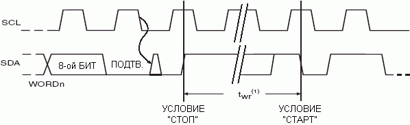 Синхронизация цикла записи