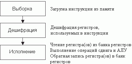 Конвейер инструкций