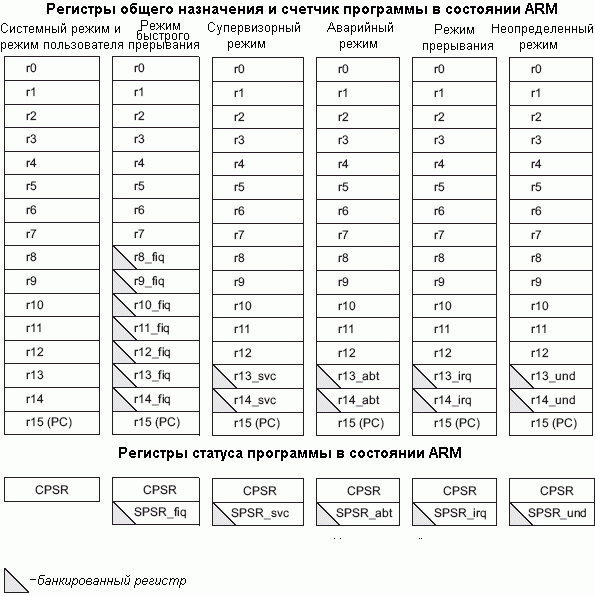 Организация регистров в состоянии ARM