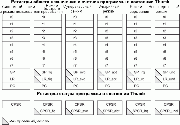 Организация регистров в состоянии Thumb