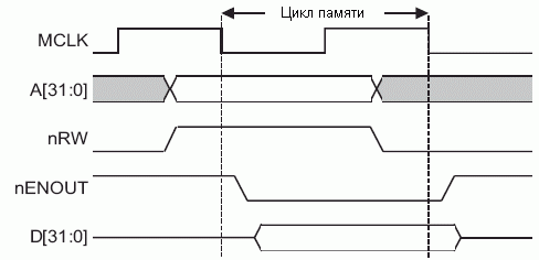 Шинный цикл записи данных