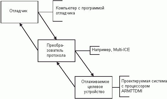 Типичная отладочная система