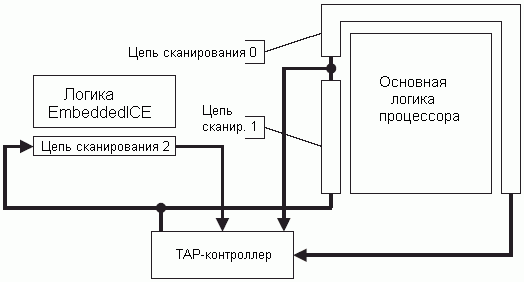 Блок-схема ARM7TDMI