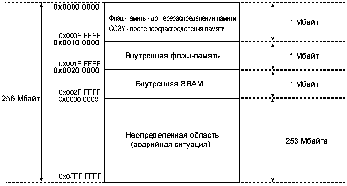 Распределение памяти в микроконтроллерах семейства AT91SAM7