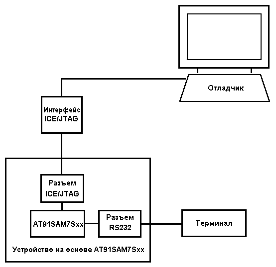 Пример полноценной среды отладки