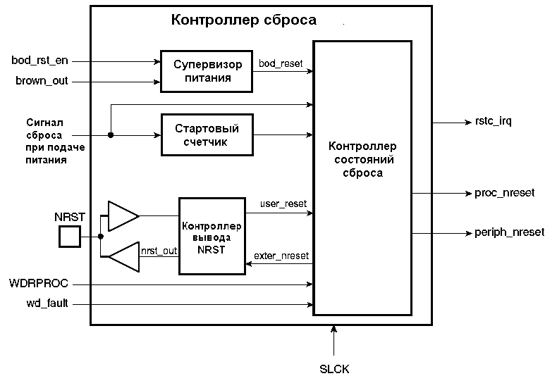 Структурная схема контроллера сброса