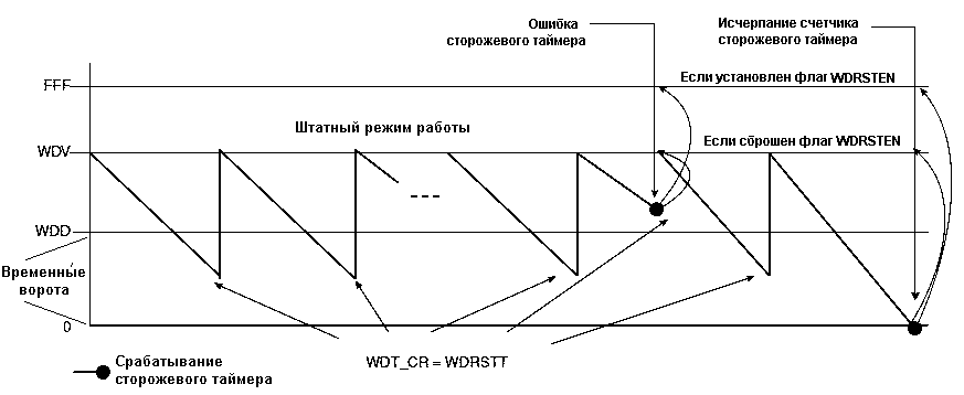 Механизм работы сторожевого таймера