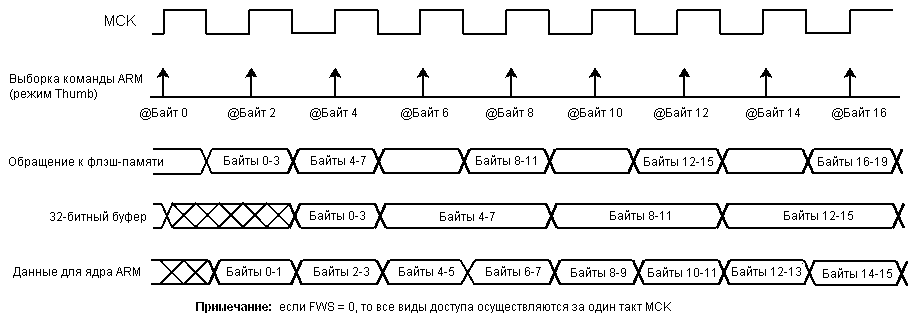 Оптимизация при чтении кода команды в режиме Thumb для FWS = 0