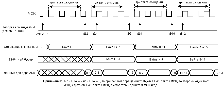 Оптимизация при чтении кода команды в режиме Thumb для FWS = 3