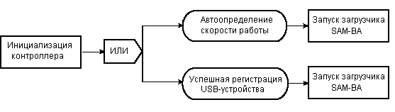 Работа бут загрузчика при наличии USB