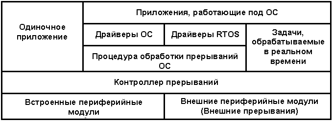 Блок схема обработки прерывания