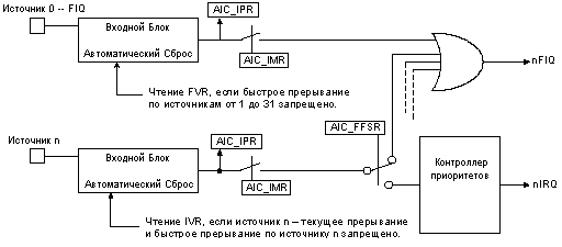Быстрые прерывания