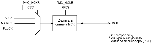 Контроллер главного синхронизирующего сигнала