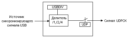 Контроллер синхронизирующего сигнала USB