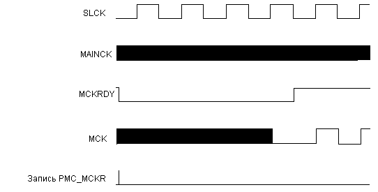 Переключение сигнала MCK от MAINCK к SLCK